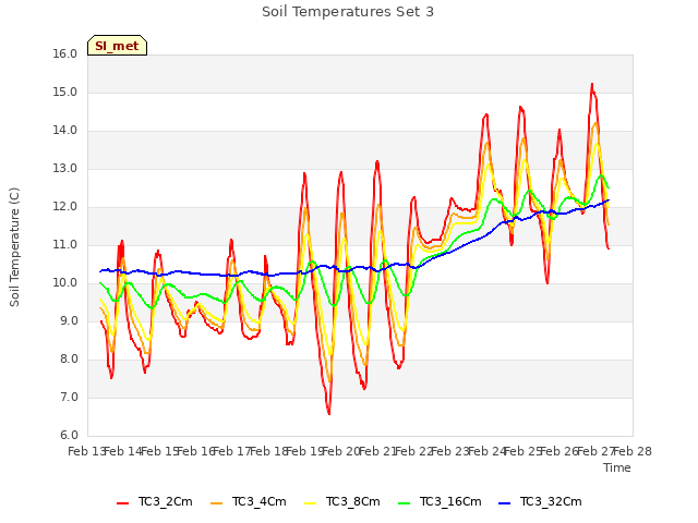 plot of Soil Temperatures Set 3