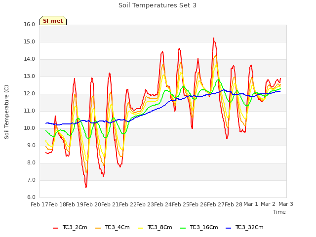 plot of Soil Temperatures Set 3