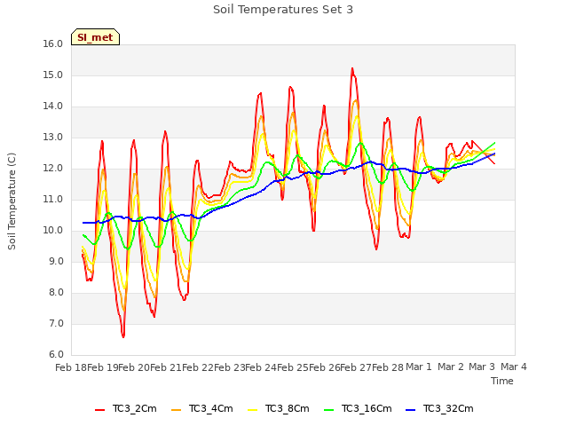 plot of Soil Temperatures Set 3