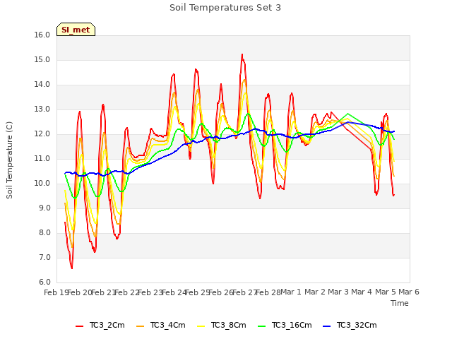 plot of Soil Temperatures Set 3