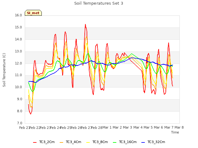 plot of Soil Temperatures Set 3