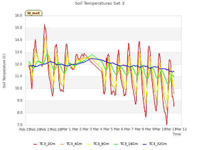 plot of Soil Temperatures Set 3