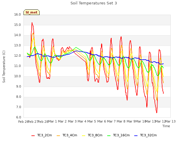 plot of Soil Temperatures Set 3