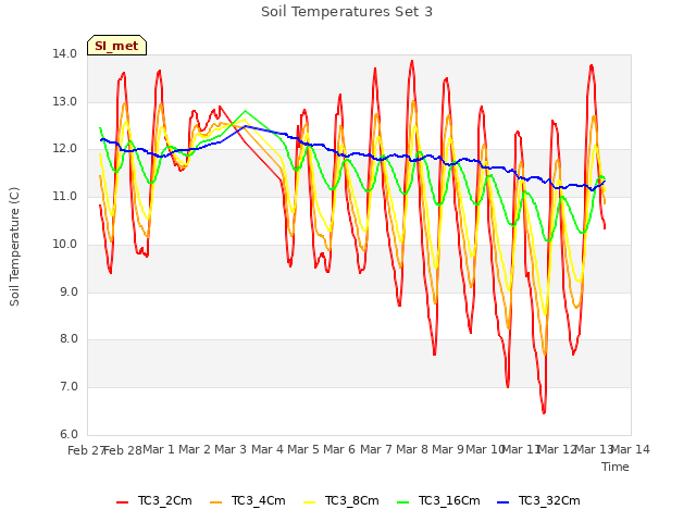 plot of Soil Temperatures Set 3