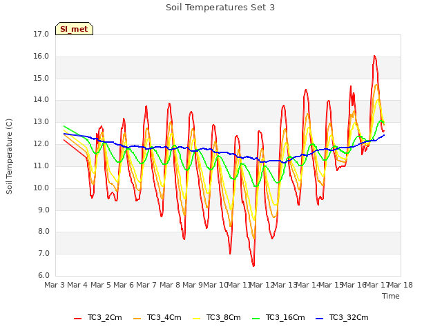 plot of Soil Temperatures Set 3