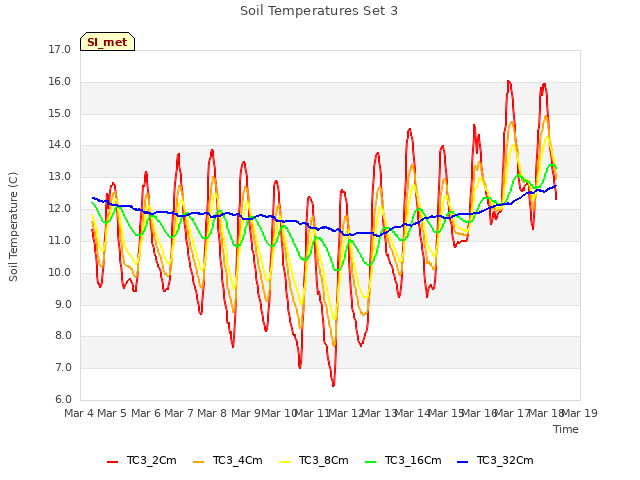 plot of Soil Temperatures Set 3