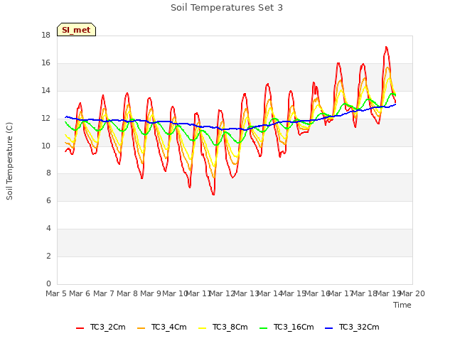 plot of Soil Temperatures Set 3