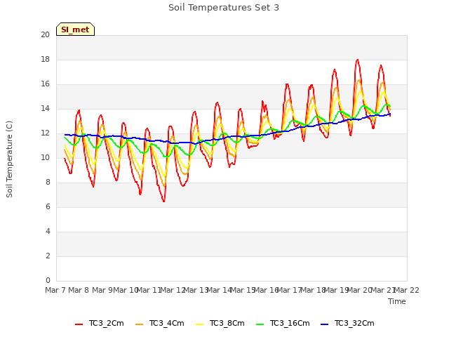 plot of Soil Temperatures Set 3