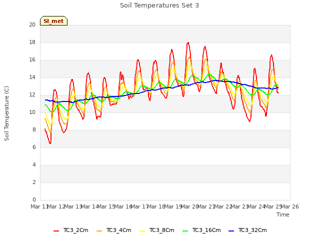 plot of Soil Temperatures Set 3