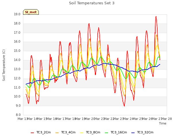 plot of Soil Temperatures Set 3