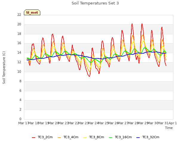 plot of Soil Temperatures Set 3