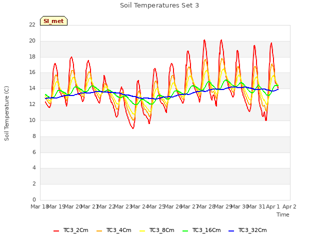 plot of Soil Temperatures Set 3