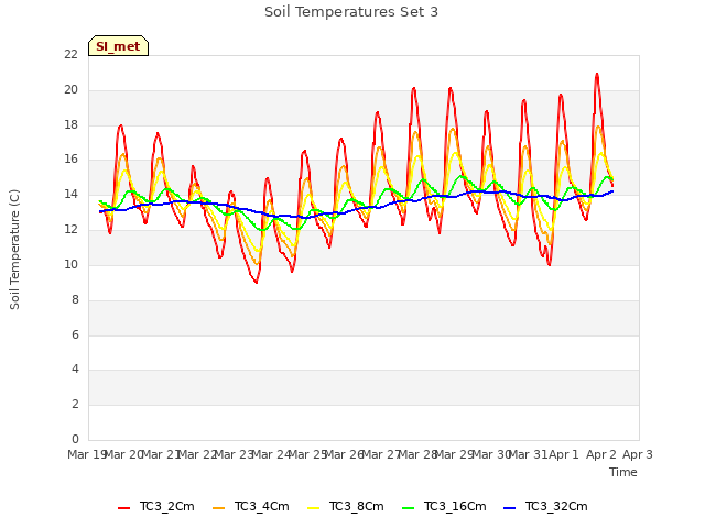 plot of Soil Temperatures Set 3