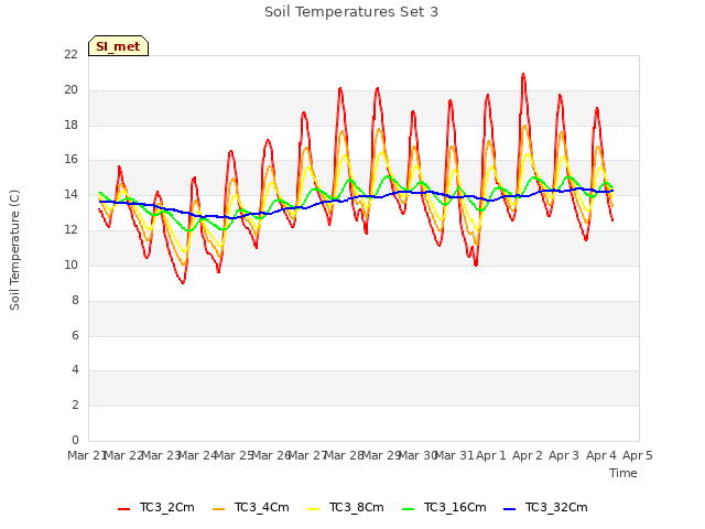 plot of Soil Temperatures Set 3