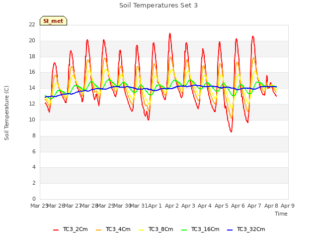 plot of Soil Temperatures Set 3