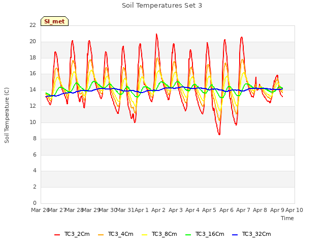 plot of Soil Temperatures Set 3