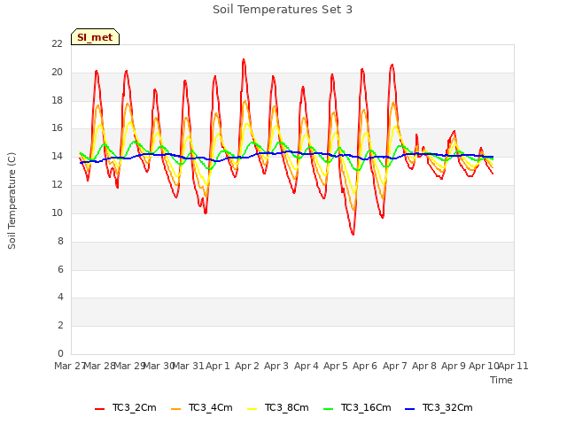 plot of Soil Temperatures Set 3