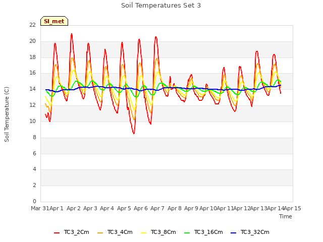 plot of Soil Temperatures Set 3