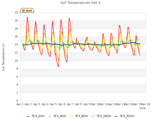 plot of Soil Temperatures Set 3