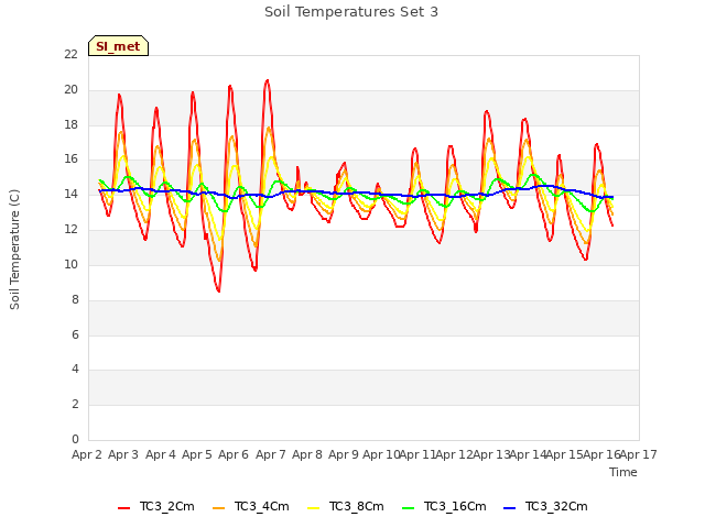 plot of Soil Temperatures Set 3