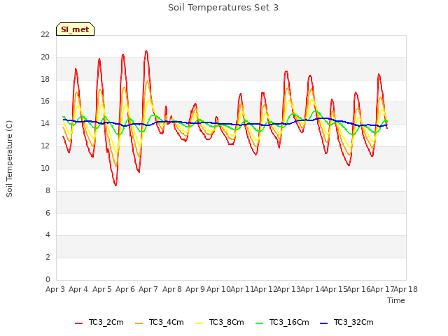 plot of Soil Temperatures Set 3