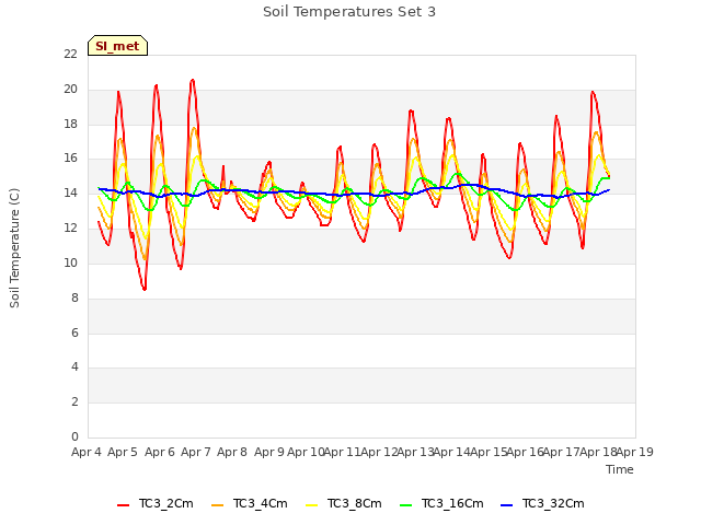 plot of Soil Temperatures Set 3