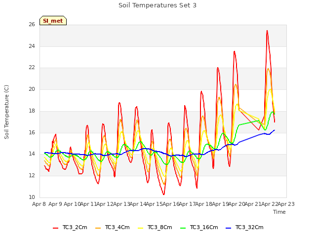 plot of Soil Temperatures Set 3