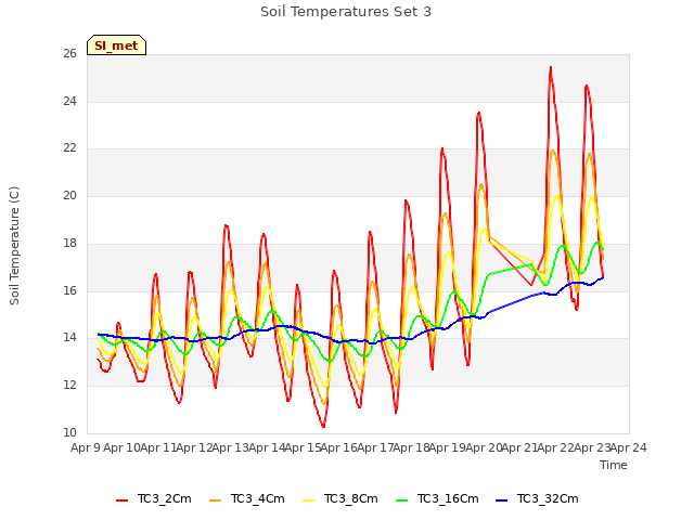 plot of Soil Temperatures Set 3