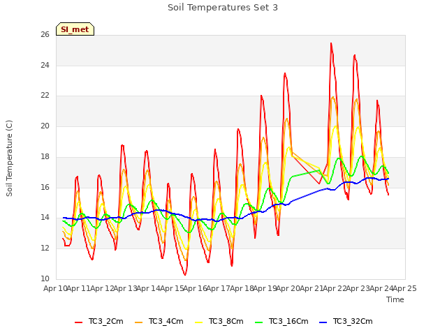 plot of Soil Temperatures Set 3