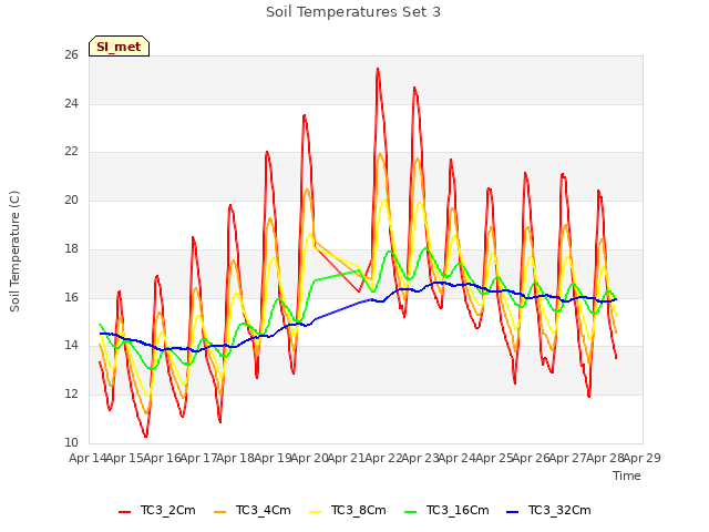 plot of Soil Temperatures Set 3