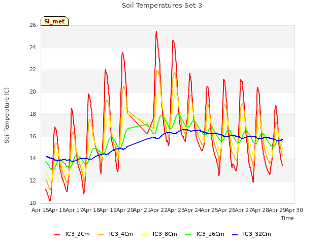 plot of Soil Temperatures Set 3