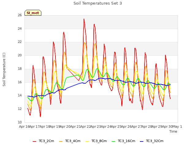 plot of Soil Temperatures Set 3