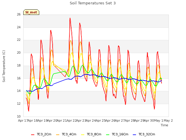 plot of Soil Temperatures Set 3