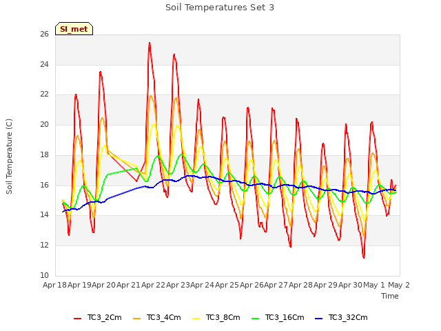 plot of Soil Temperatures Set 3