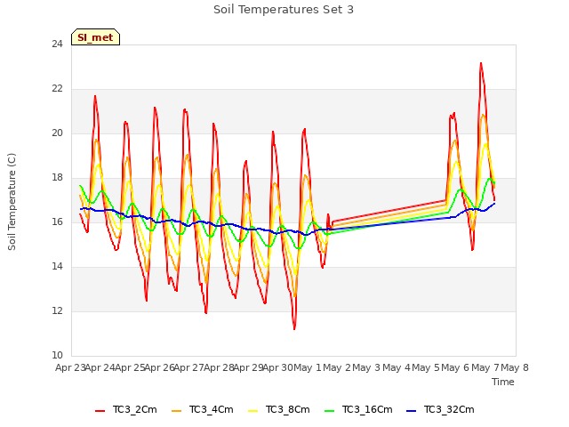 plot of Soil Temperatures Set 3