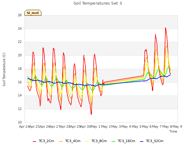 plot of Soil Temperatures Set 3