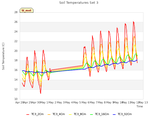 plot of Soil Temperatures Set 3