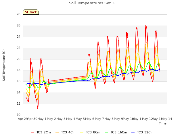 plot of Soil Temperatures Set 3