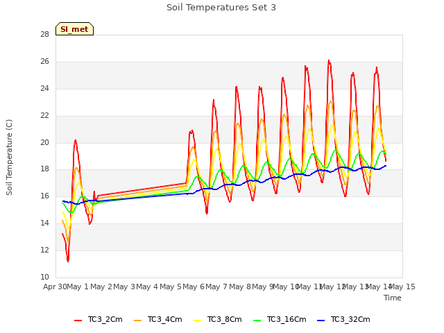 plot of Soil Temperatures Set 3