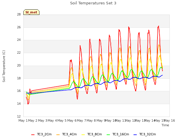 plot of Soil Temperatures Set 3