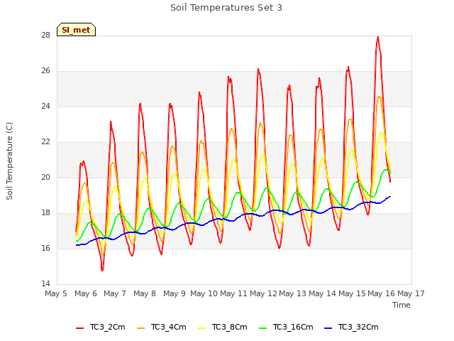 plot of Soil Temperatures Set 3