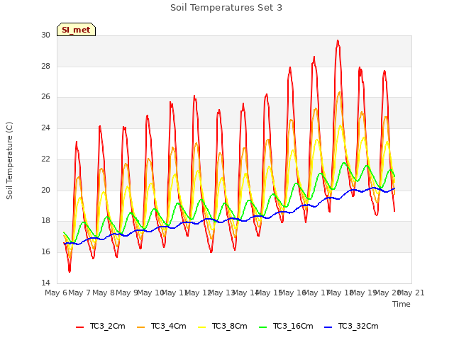 plot of Soil Temperatures Set 3