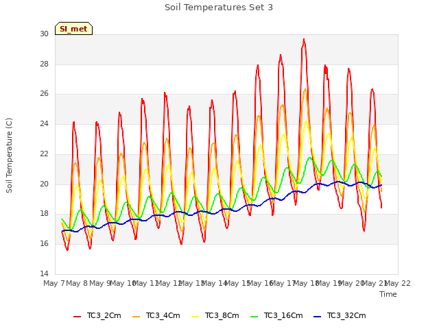 plot of Soil Temperatures Set 3