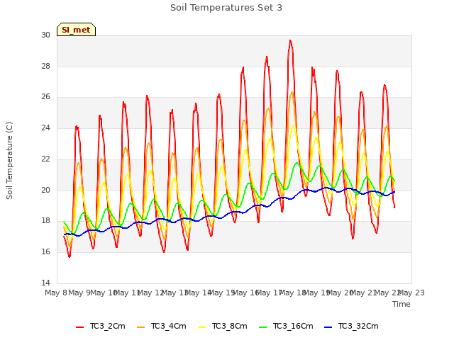 plot of Soil Temperatures Set 3