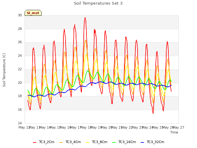 plot of Soil Temperatures Set 3