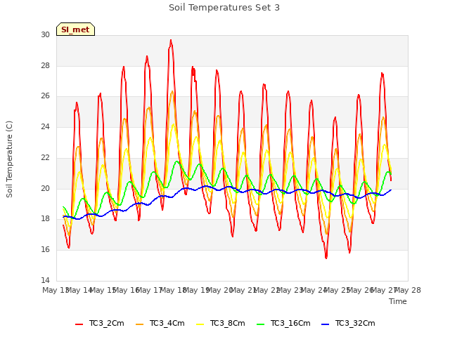 plot of Soil Temperatures Set 3