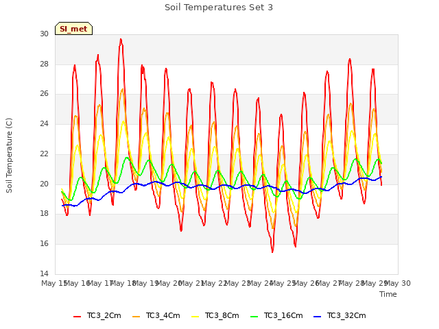 plot of Soil Temperatures Set 3