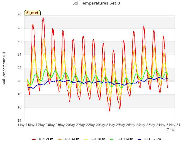 plot of Soil Temperatures Set 3