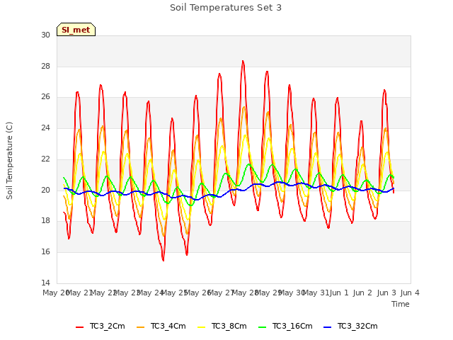 plot of Soil Temperatures Set 3