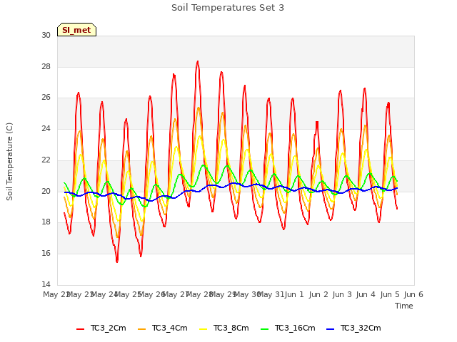 plot of Soil Temperatures Set 3